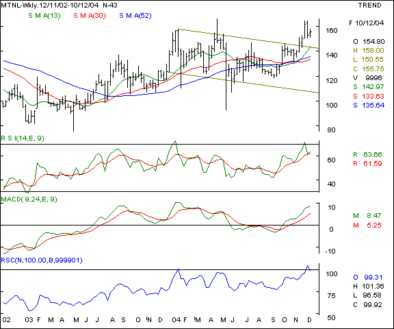 MTNL - Weekly chart