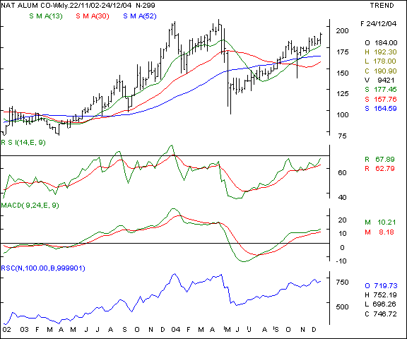 Nalco - Weekly chart