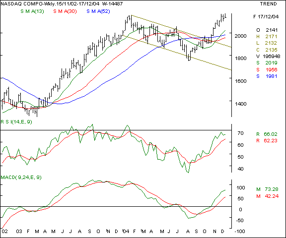 Nasdaq - Weekly chart