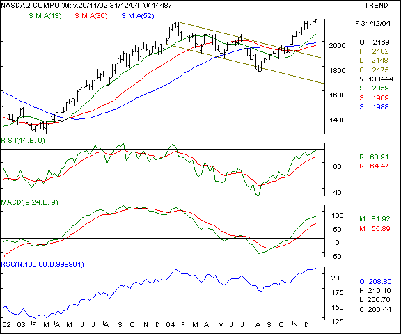 Nasdaq - Weekly chart