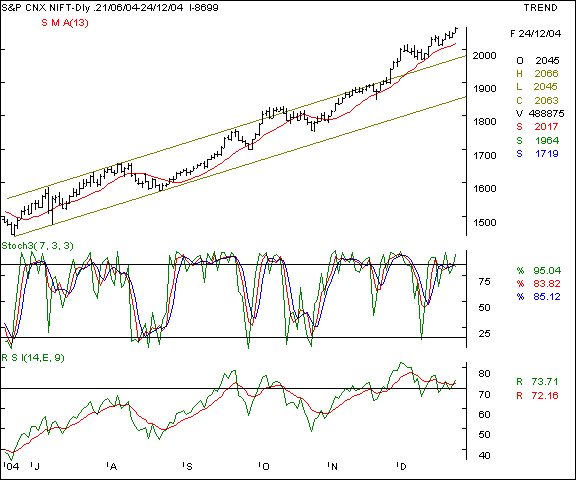 Nifty 50 - Daily chart