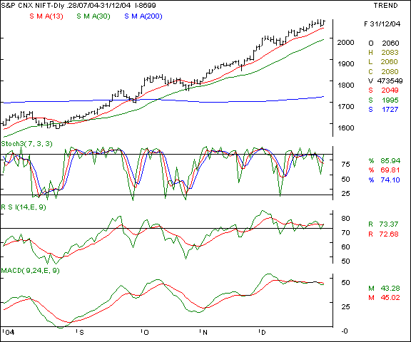 Nifty 50 - Daily chart