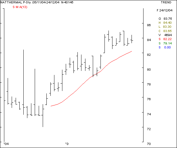 NTPC - Daily chart