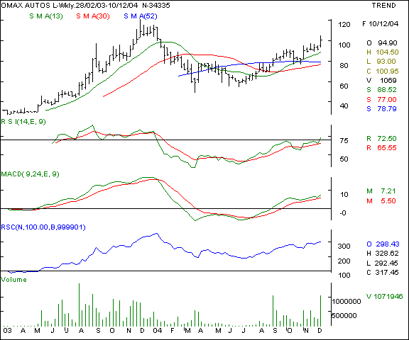 Omax Auto - Weekly chart