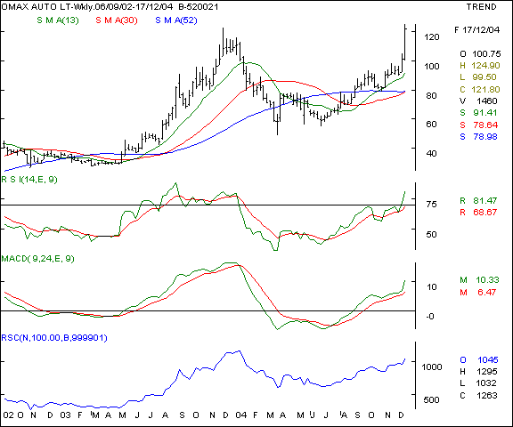 Omax Auto - Weekly chart