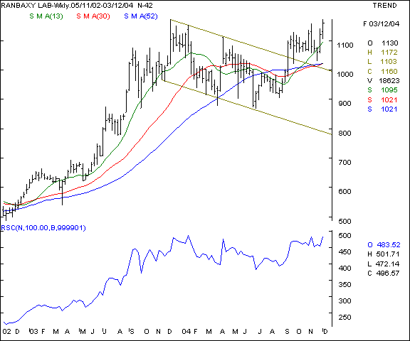 Ranbaxy - Weekly chart