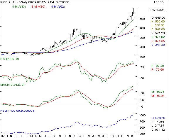 Rico Auto - Weekly chart