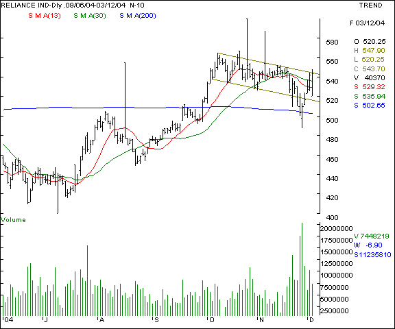 Reliance Industries - Daily chart