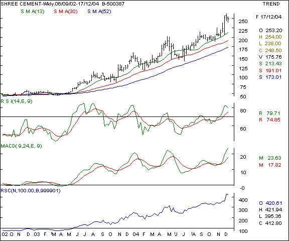 Shree Cements - Weekly chart