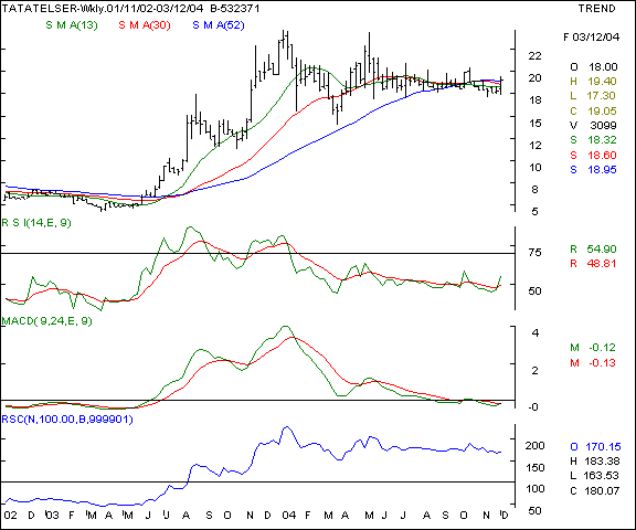 Tata Teleservices - Weekly chart