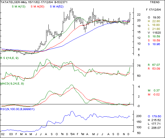 Tata Teleservices - Weekly chart