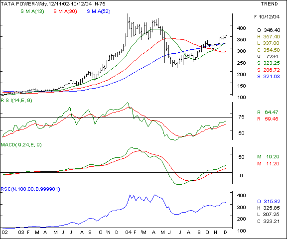 Tata Power - Weekly chart