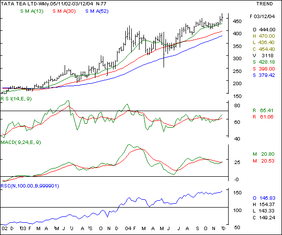 Tata Tea - Weekly chart