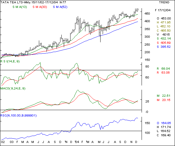 Tata Tea - Weekly chart