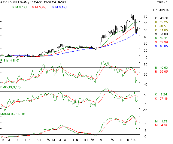 Arvind Mills - Weekly chart