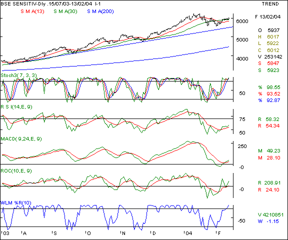 BSE Sensex - Daily chart