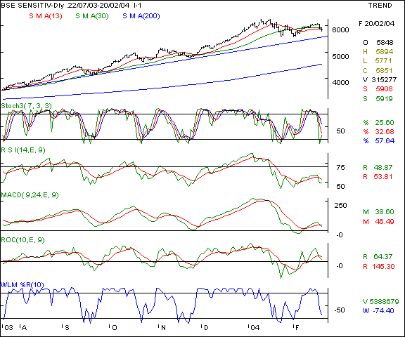 BSE Sensex - Daily chart