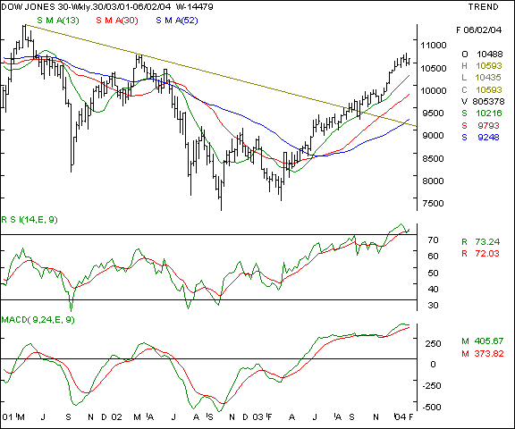 Dow Jones - Weekly chart