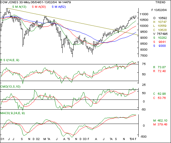 Dow Jones - Weekly chart