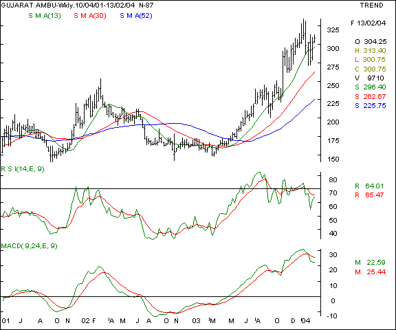 Guj Amb Cem - Weekly chart