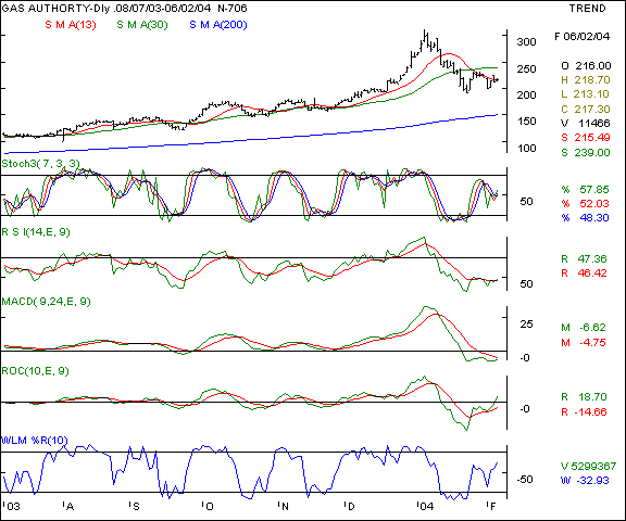 GAIL - Daily chart