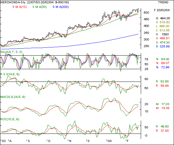 Hero Honda - Daily chart