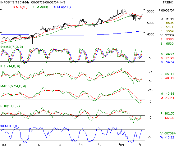 Infosys - Daily chart