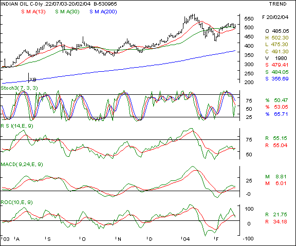 Indian Oil Corp - Daily chart