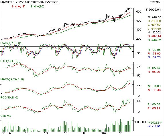 Maruti - Daily chart