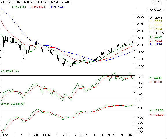 Nasdaq - Weekly chart