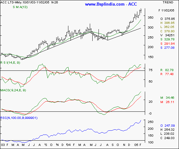 ACC - Weekly chart