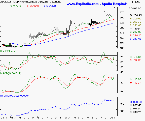 Apollo Hospitals - Weekly chart