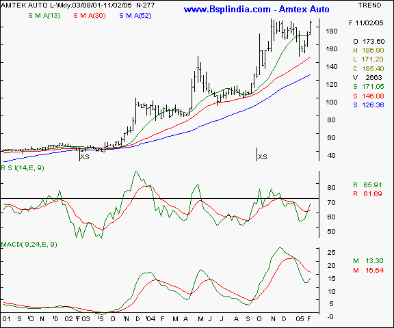 Amtek Auto - Weekly chart