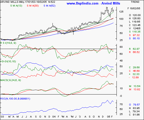 Arvind Mills - Weekly chart