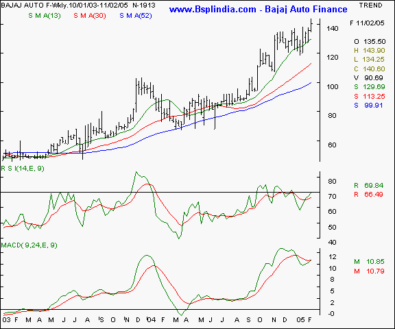 Bajaj Auto Finance - Weekly chart