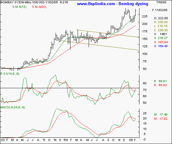 Bombay Dyeing - Weekly chart