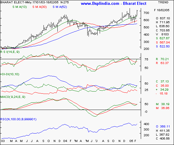 BEL - Weekly chart