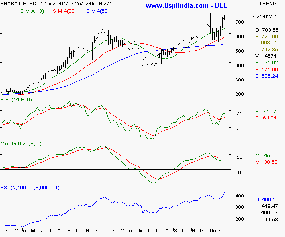 BEL - Weekly chart