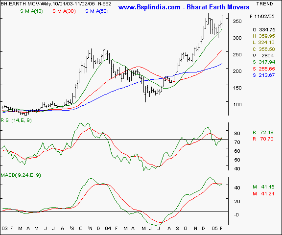Bhart Earth Movers - Weekly chart