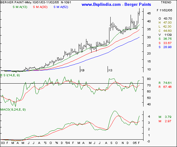 Berger Paints - Weekly chart