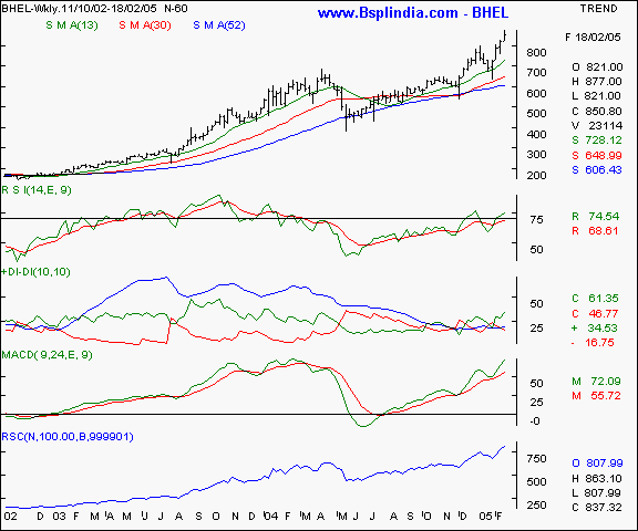 BHEL - Weekly chart