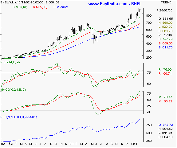 BHEL - Weekly chart