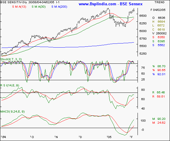 BSE Sensex - Daily chart