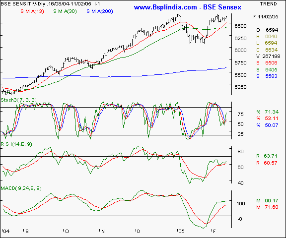 BSE Sensex - Daily chart