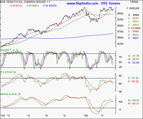 BSE Sensex - Daily chart