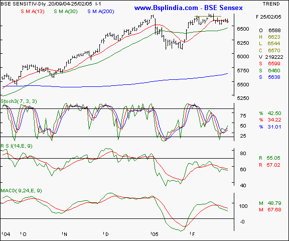 BSE Sensex - Daily chart