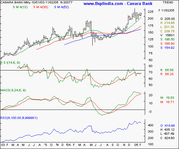 Canara Bank - Weekly chart