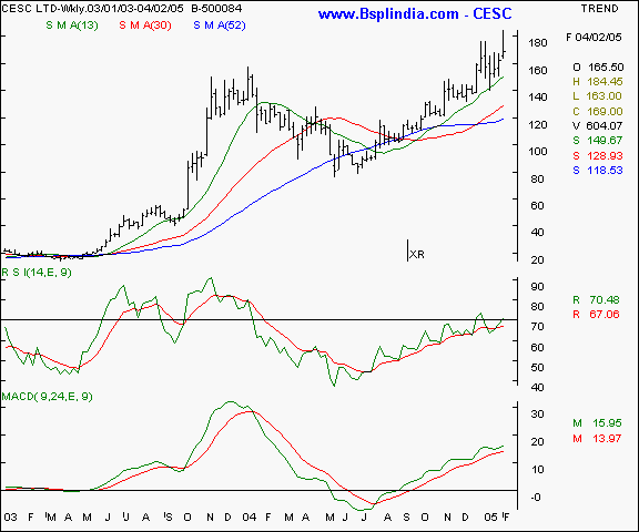 CESC - Weekly chart