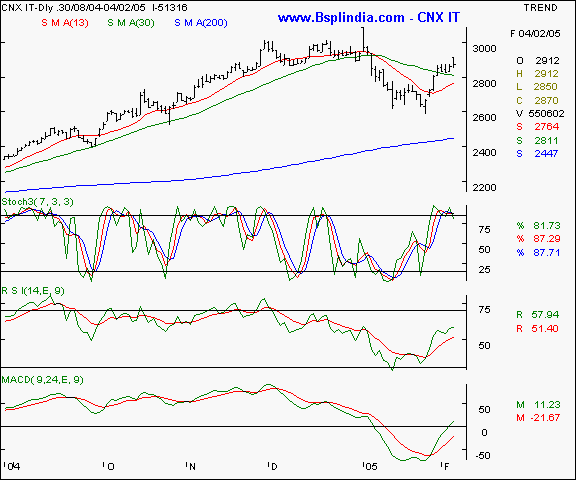CNX IT - Daily chart