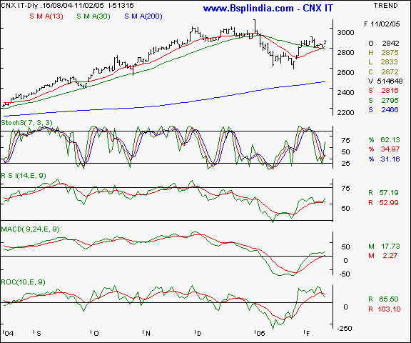 CNX IT - Daily chart